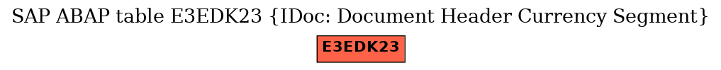 E-R Diagram for table E3EDK23 (IDoc: Document Header Currency Segment)