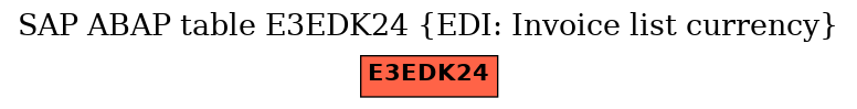 E-R Diagram for table E3EDK24 (EDI: Invoice list currency)