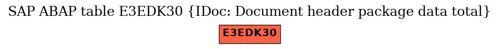 E-R Diagram for table E3EDK30 (IDoc: Document header package data total)