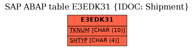 E-R Diagram for table E3EDK31 (IDOC: Shipment)