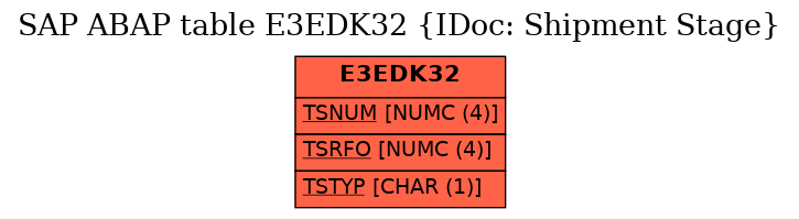 E-R Diagram for table E3EDK32 (IDoc: Shipment Stage)