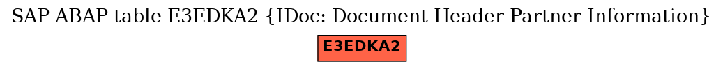 E-R Diagram for table E3EDKA2 (IDoc: Document Header Partner Information)