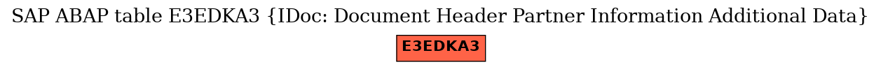 E-R Diagram for table E3EDKA3 (IDoc: Document Header Partner Information Additional Data)