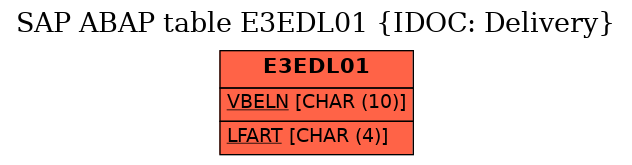 E-R Diagram for table E3EDL01 (IDOC: Delivery)