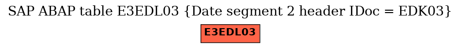 E-R Diagram for table E3EDL03 (Date segment 2 header IDoc = EDK03)