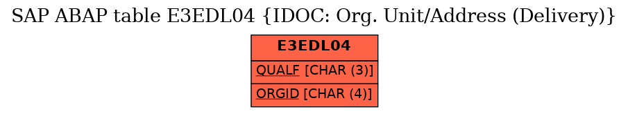 E-R Diagram for table E3EDL04 (IDOC: Org. Unit/Address (Delivery))