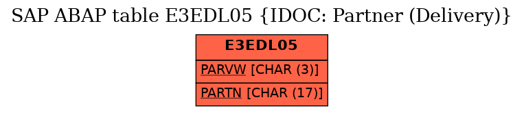 E-R Diagram for table E3EDL05 (IDOC: Partner (Delivery))