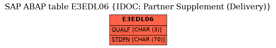 E-R Diagram for table E3EDL06 (IDOC: Partner Supplement (Delivery))