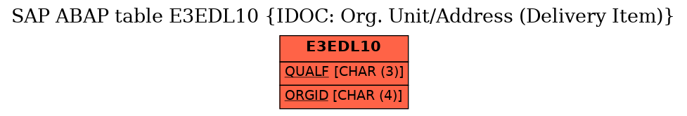 E-R Diagram for table E3EDL10 (IDOC: Org. Unit/Address (Delivery Item))