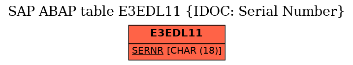E-R Diagram for table E3EDL11 (IDOC: Serial Number)