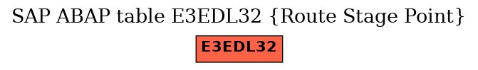 E-R Diagram for table E3EDL32 (Route Stage Point)