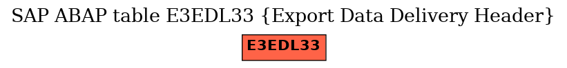E-R Diagram for table E3EDL33 (Export Data Delivery Header)