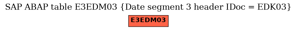 E-R Diagram for table E3EDM03 (Date segment 3 header IDoc = EDK03)