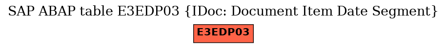 E-R Diagram for table E3EDP03 (IDoc: Document Item Date Segment)