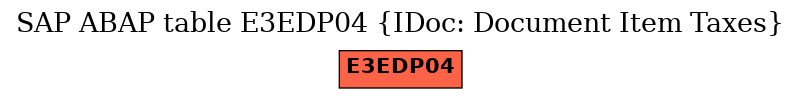 E-R Diagram for table E3EDP04 (IDoc: Document Item Taxes)