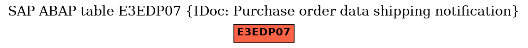 E-R Diagram for table E3EDP07 (IDoc: Purchase order data shipping notification)