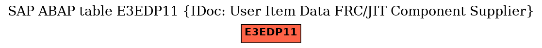 E-R Diagram for table E3EDP11 (IDoc: User Item Data FRC/JIT Component Supplier)