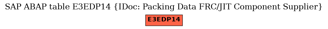 E-R Diagram for table E3EDP14 (IDoc: Packing Data FRC/JIT Component Supplier)