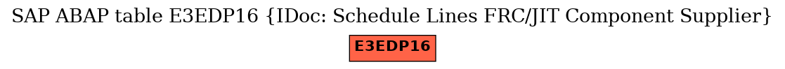 E-R Diagram for table E3EDP16 (IDoc: Schedule Lines FRC/JIT Component Supplier)