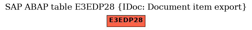 E-R Diagram for table E3EDP28 (IDoc: Document item export)