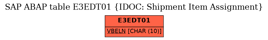 E-R Diagram for table E3EDT01 (IDOC: Shipment Item Assignment)