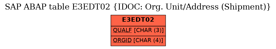 E-R Diagram for table E3EDT02 (IDOC: Org. Unit/Address (Shipment))