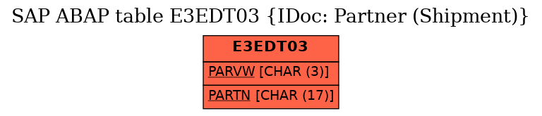 E-R Diagram for table E3EDT03 (IDoc: Partner (Shipment))