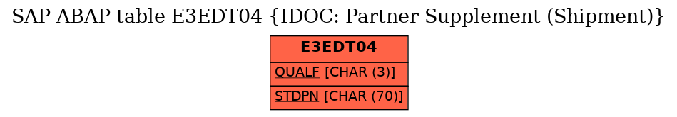 E-R Diagram for table E3EDT04 (IDOC: Partner Supplement (Shipment))