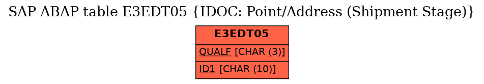 E-R Diagram for table E3EDT05 (IDOC: Point/Address (Shipment Stage))