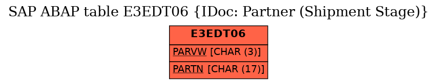 E-R Diagram for table E3EDT06 (IDoc: Partner (Shipment Stage))