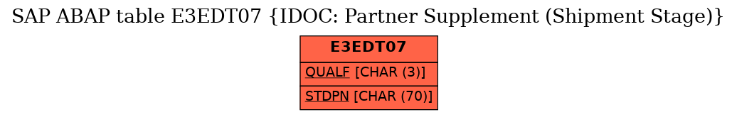E-R Diagram for table E3EDT07 (IDOC: Partner Supplement (Shipment Stage))