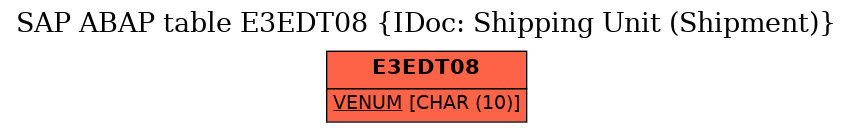 E-R Diagram for table E3EDT08 (IDoc: Shipping Unit (Shipment))