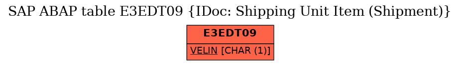 E-R Diagram for table E3EDT09 (IDoc: Shipping Unit Item (Shipment))