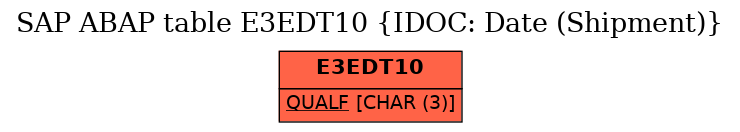 E-R Diagram for table E3EDT10 (IDOC: Date (Shipment))