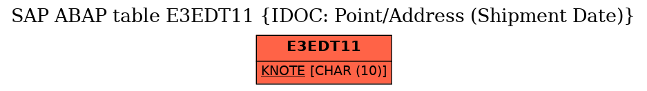 E-R Diagram for table E3EDT11 (IDOC: Point/Address (Shipment Date))