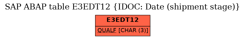 E-R Diagram for table E3EDT12 (IDOC: Date (shipment stage))