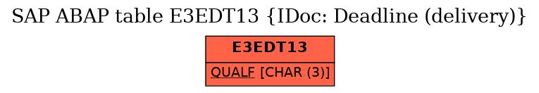 E-R Diagram for table E3EDT13 (IDoc: Deadline (delivery))