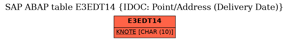 E-R Diagram for table E3EDT14 (IDOC: Point/Address (Delivery Date))