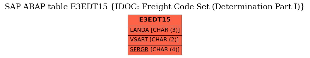 E-R Diagram for table E3EDT15 (IDOC: Freight Code Set (Determination Part I))