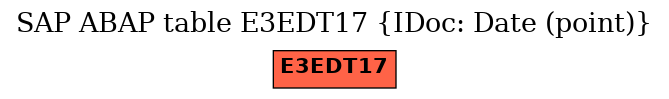 E-R Diagram for table E3EDT17 (IDoc: Date (point))