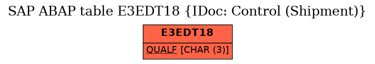 E-R Diagram for table E3EDT18 (IDoc: Control (Shipment))