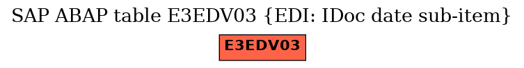 E-R Diagram for table E3EDV03 (EDI: IDoc date sub-item)