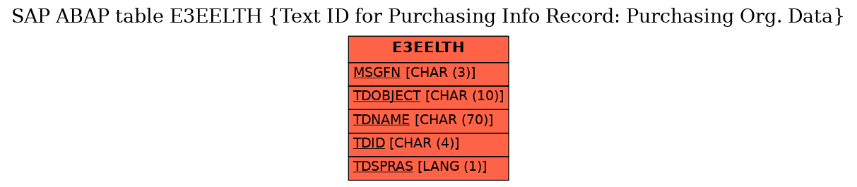 E-R Diagram for table E3EELTH (Text ID for Purchasing Info Record: Purchasing Org. Data)