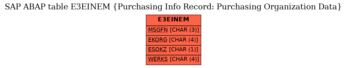 E-R Diagram for table E3EINEM (Purchasing Info Record: Purchasing Organization Data)