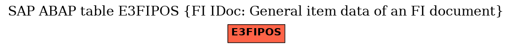 E-R Diagram for table E3FIPOS (FI IDoc: General item data of an FI document)