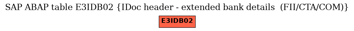 E-R Diagram for table E3IDB02 (IDoc header - extended bank details  (FII/CTA/COM))