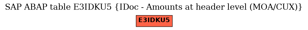 E-R Diagram for table E3IDKU5 (IDoc - Amounts at header level (MOA/CUX))