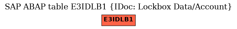 E-R Diagram for table E3IDLB1 (IDoc: Lockbox Data/Account)