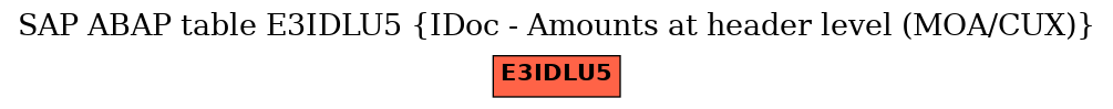 E-R Diagram for table E3IDLU5 (IDoc - Amounts at header level (MOA/CUX))