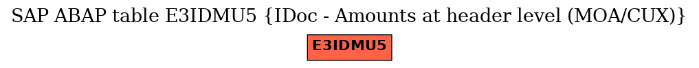 E-R Diagram for table E3IDMU5 (IDoc - Amounts at header level (MOA/CUX))